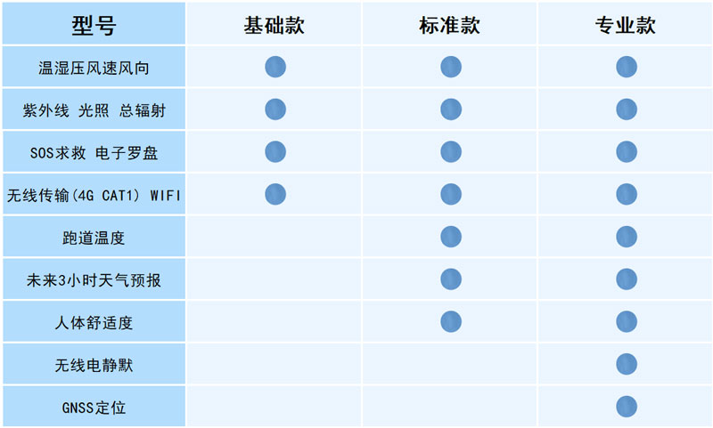 袖珍可穿戴手持氣象站配置說(shuō)明