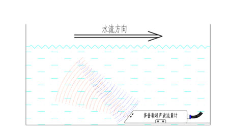 明渠流量監(jiān)測(cè)儀工作原理